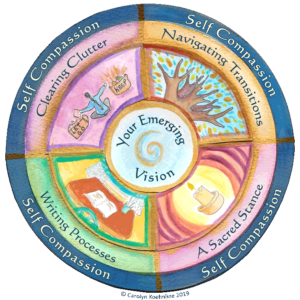 This mandala reflects Carolyn Koehnline's gentle approach to coaching, which emphasizes the development of self-compassion, the use of tools to navigate transisions, achieve a sacred stancd. utilize writing process, and clear clutter. All this is in support of your emerging vision.