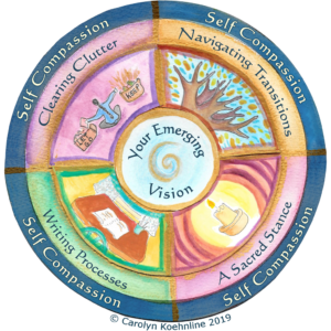 This mandala reflects Carolyn Koehnline's gentle approach to coaching, which emphasizes the development of self-compassion, the use of tools to navigate transitions, achieve a sacred stance. utilize writing process, and clear clutter. All this is in support of your emerging vision.